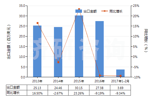 2013-2017年2月中國其他硫化橡膠制衣著用品及附件(硬化橡膠的除外)(HS40159090)出口總額及增速統(tǒng)計